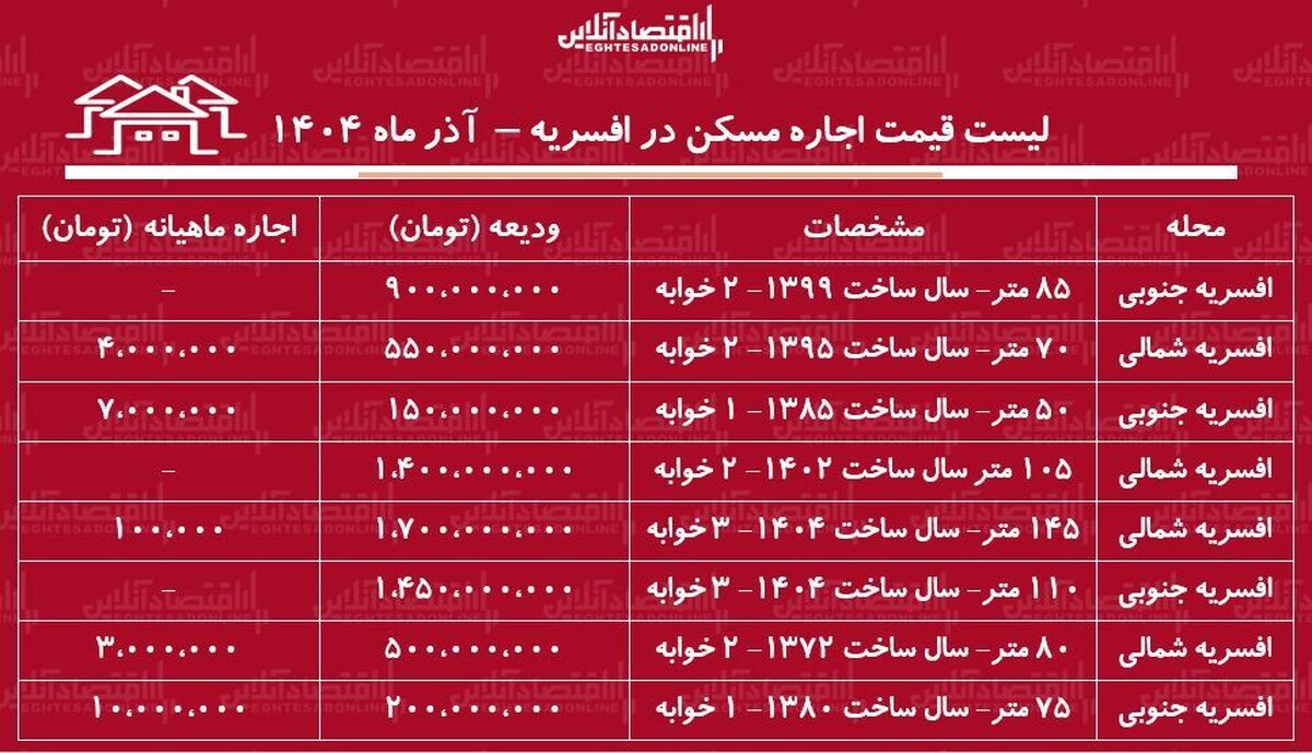 لیست قیمت اجاره مسکن در افسریه / مستاجران برای اجاره آپارتمان ۸۰ متری در افسریه چقدر باید هزینه کنند؟ + جدول آذر ماه ۱۴۰۴