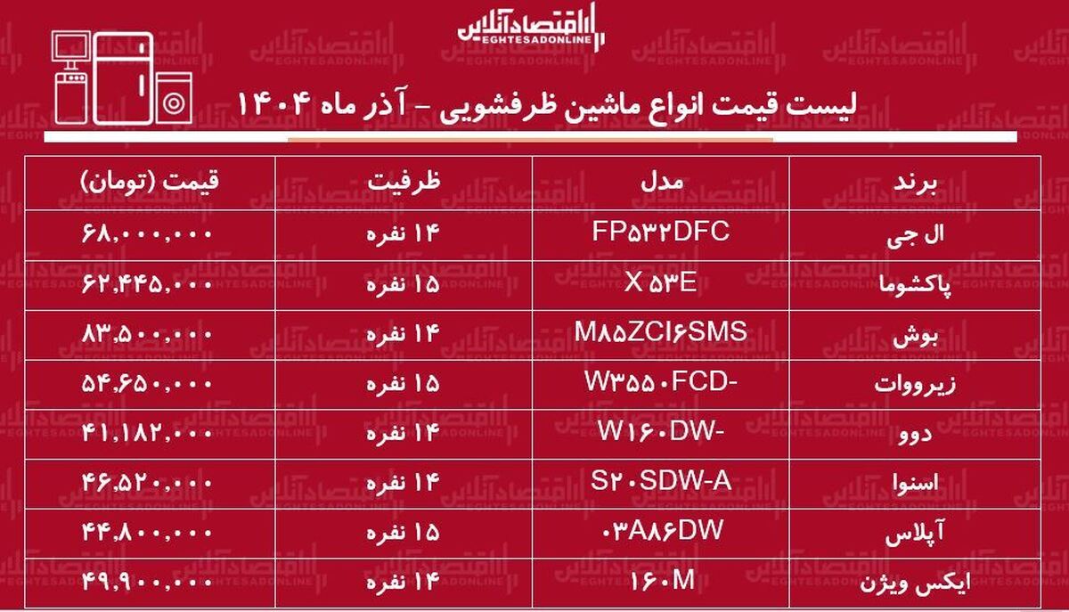 قیمت جدید انواع ماشین ظرفشویی ۲۶ آذر ۱۴۰۴ / قیمت ماشین ظرفشویی ال جی، بوش، دوو، اسنوا و...چقدر افزایش یافت؟ + جدول
