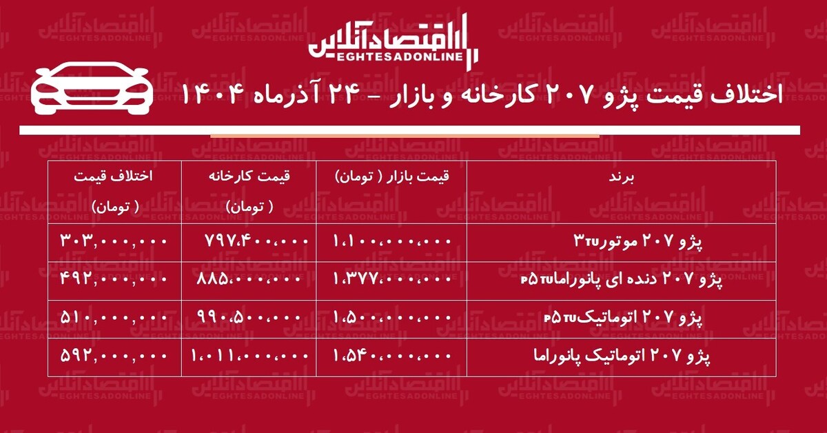اختلاف قیمت کارخانه و بازار پژو ۲۰۷ / معامله کدام مدل  پژو ۲۰۷ سود بیشتری دارد؟ + جدول