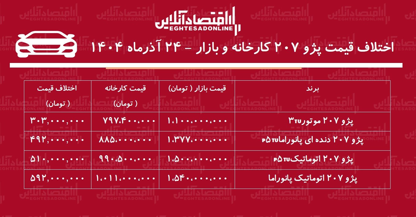 اختلاف قیمت کارخانه و بازار پژو ۲۰۷ / معامله کدام مدل  پژو ۲۰۷ سود بیشتری دارد؟ + جدول