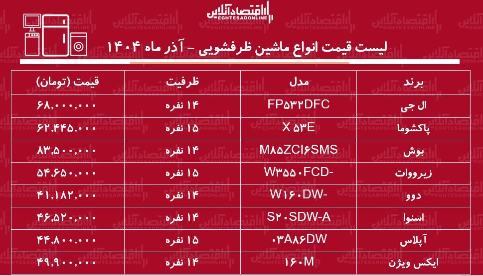 قیمت جدید انواع ماشین ظرفشویی ۲۴ آذر ۱۴۰۴ / قیمت ماشین ظرفشویی ال جی، بوش، دوو، اسنوا و...چقدر افزایش یافت؟ + جدول