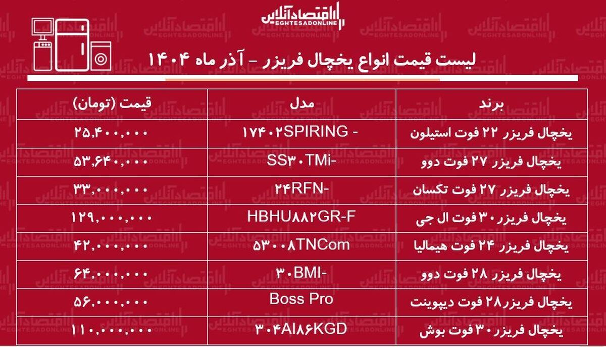 قیمت جدید انواع یخچال فریزر آذر ۱۴۰۴ / قیمت یخچال فریزرهای ایرانی و خارجی چند برابر شد؟ + جدول