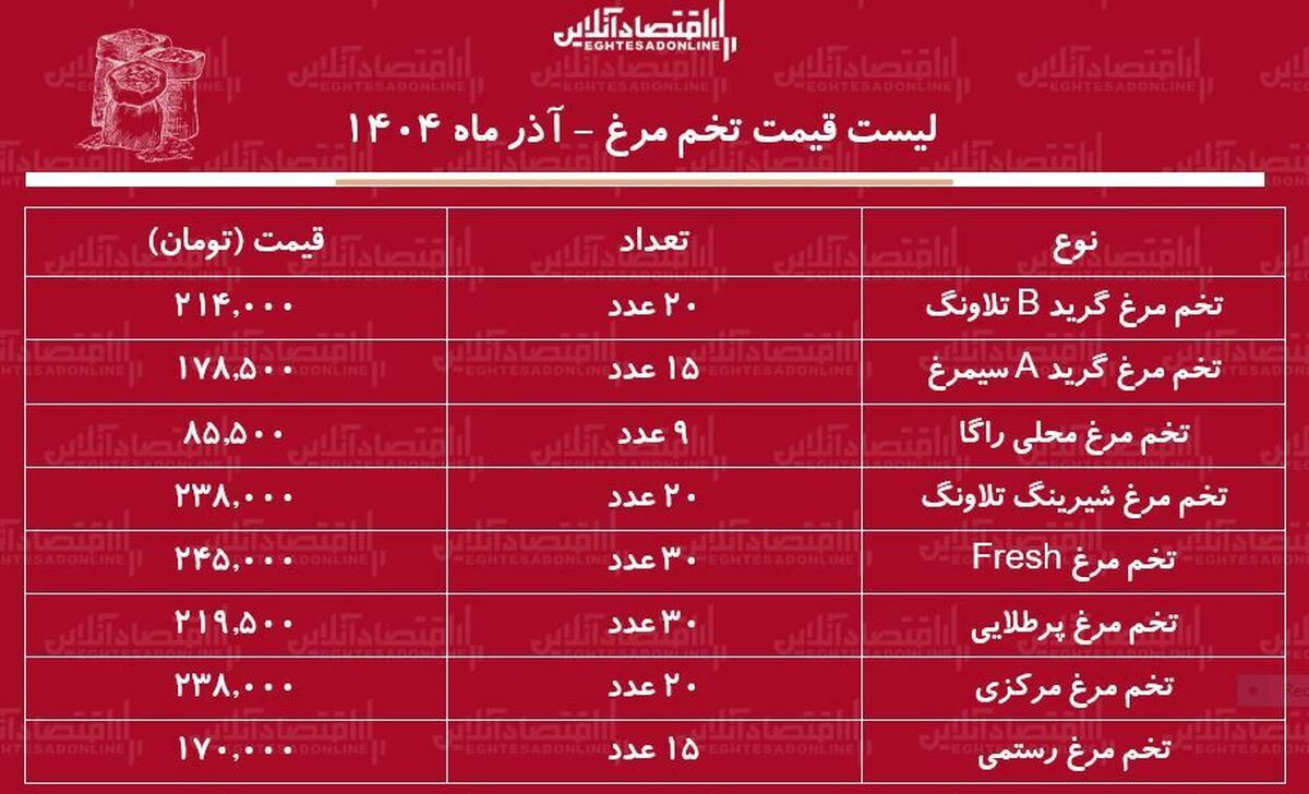 لیست قیمت جدید تخم مرغ ۲۶ آذر ۱۴۰۴ / قیمت یک شانه تخم مرغ چند شد؟ + جدول