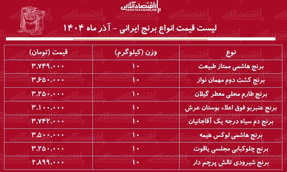 قیمت جدید برنج ایرانی ۲۵ آذر ۱۴۰۴ / کیسه ۱۰ کیلویی برنج هاشمی، عنبربو، طارم و...چند شد؟ + جدول