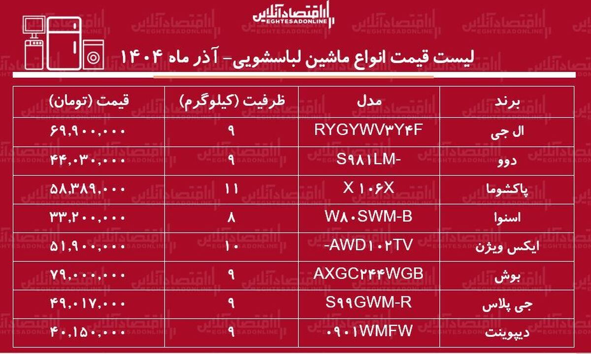 قیمت جدید انواع ماشین لباسشویی در بازار ۲۶ آذر ۱۴۰۴ / ماشین لباسشویی ال جی ، بوش، دوو، پاکشوما و...چقدر گران شد؟ + جدول