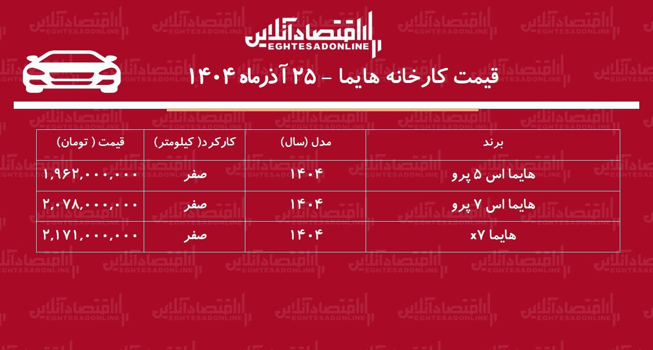 قیمت جدید کارخانه هایما اعلام شد / افزایش ۲۶۲ تا ۶۰۹ میلیون تومانی! + جدول آذر ۱۴۰۴ قیمت جدید کارخانه هایما اعلام شد / افزایش ۲۶۲ تا ۶۰۹ میلیون تومانی! + جدول آذر ۱۴۰۴