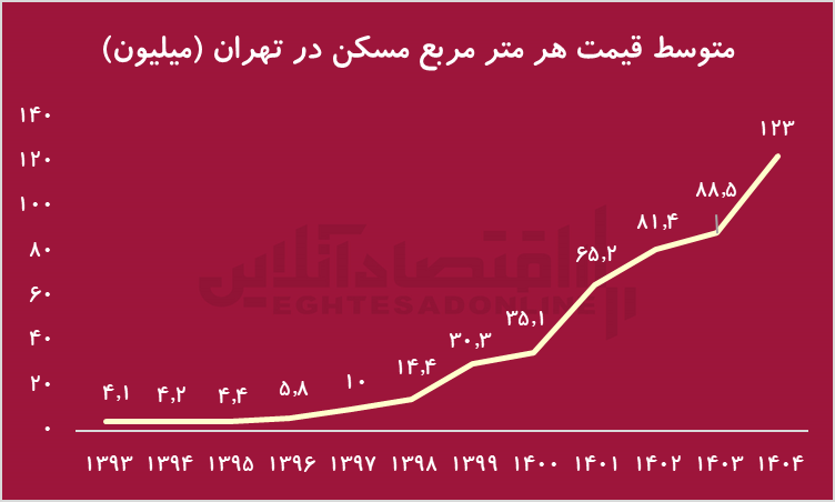 مسکن دیگر قلک امن نیست/ مسکن در سایه طلا و دلار؟