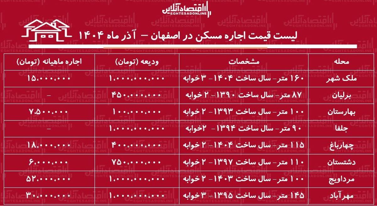 لیست قیمت اجاره مسکن در اصفهان / اجاره خانه در ملک شهر، مرداویج، چهارباغ و...چقدر بودجه نیاز دارد؟ + جدول آذر ماه ۱۴۰۴
