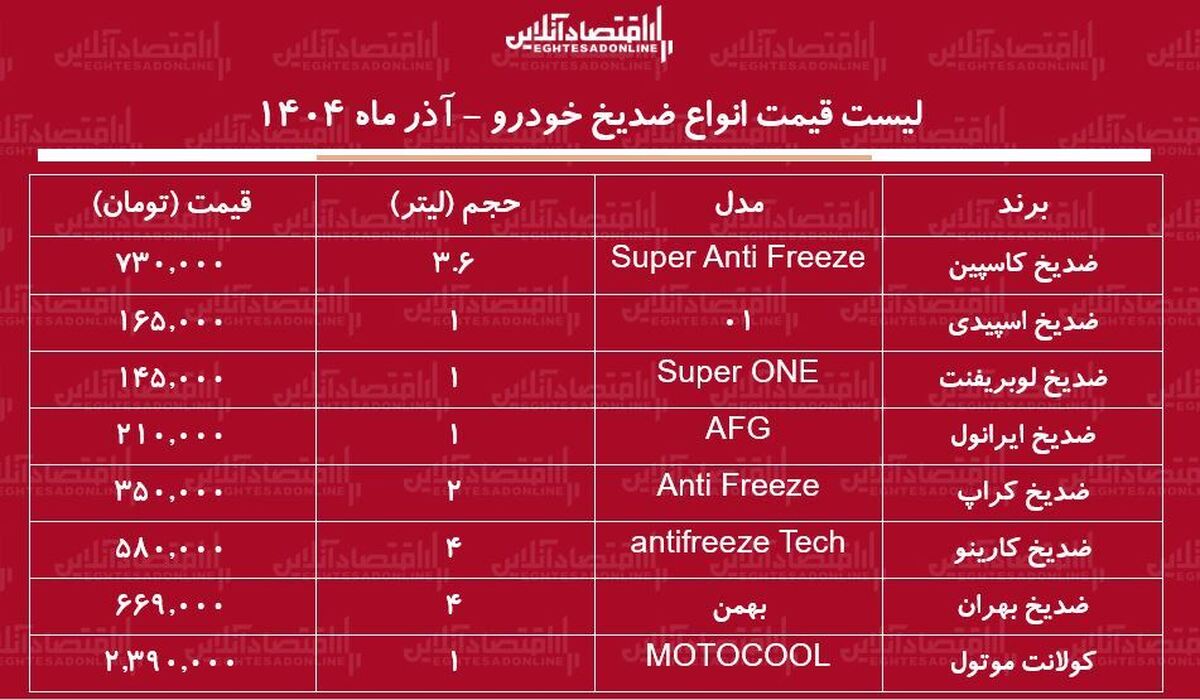 لیست قیمت انواع ضدیخ خودرو آذر ۱۴۰۴ / ضدیخ کاسپین، اسپیدی، ایرانول و...چند شد؟ + جدول