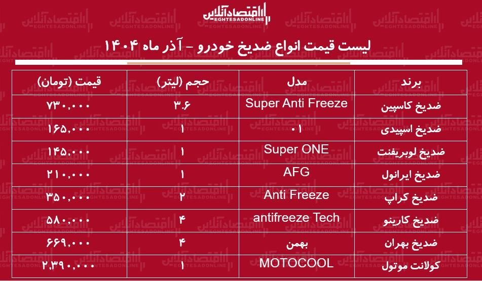لیست قیمت انواع ضدیخ خودرو ۲۷ آذر ۱۴۰۴ / ضدیخ کاسپین، اسپیدی، ایرانول و...چند شد؟ + جدول