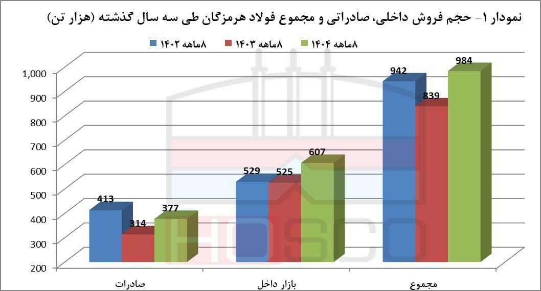 بازی بزرگ فولاد هرمزگان؛ ۳۰ همت درآمد در ۸ ماه