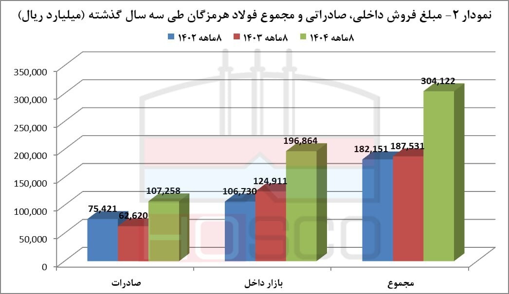 بازی بزرگ فولاد هرمزگان؛ ۳۰ همت درآمد در ۸ ماه