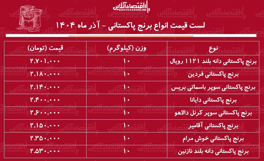 لیست قیمت جدید انواع برنج پاکستانی آذر ماه ۱۴۰۴ / برنج پاکستانی درجه یک سوپر باسماتی کیلویی چند شد؟ + جدول لیست قیمت جدید انواع برنج پاکستانی آذر ماه ۱۴۰۴ / برنج پاکستانی درجه یک سوپر باسماتی کیلویی چند شد؟ + جدول