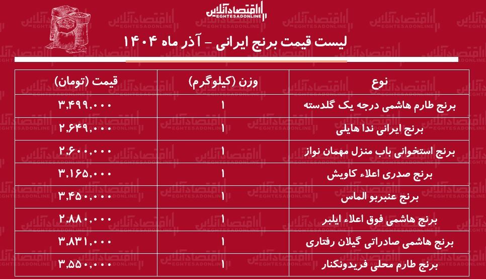 قیمت جدید انواع برنج ایرانی آذر ماه ۱۴۰۴ / کیسه ۱۰ کیلویی برنج هاشمی، طارم، عنبربو و....را چند بخریم؟ + جدول قیمت جدید انواع برنج ایرانی آذر ماه ۱۴۰۴ / کیسه ۱۰ کیلویی برنج هاشمی، طارم، عنبربو و....را چند بخریم؟ + جدول
