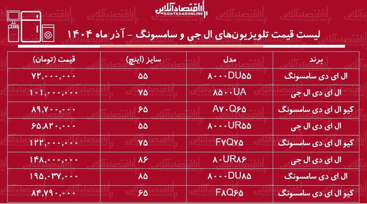 قیمت جدید تلویزیون‌های ال جی و سامسونگ ۳۰ آذر ۱۴۰۴ /سایزهای مختلف ال ای دی‌های سامسونگ و ال جی چند شد؟ + جدول