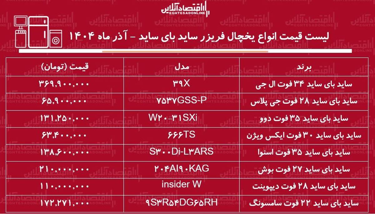 لیست قیمت جدید انواع یخچال فریزر ساید بای ساید آذر ۱۴۰۴ / قیمت ساید بای ساید ال جی، سامسونگ، بوش، اسنوا و ....چقدر افزایش یافت؟ + جدول