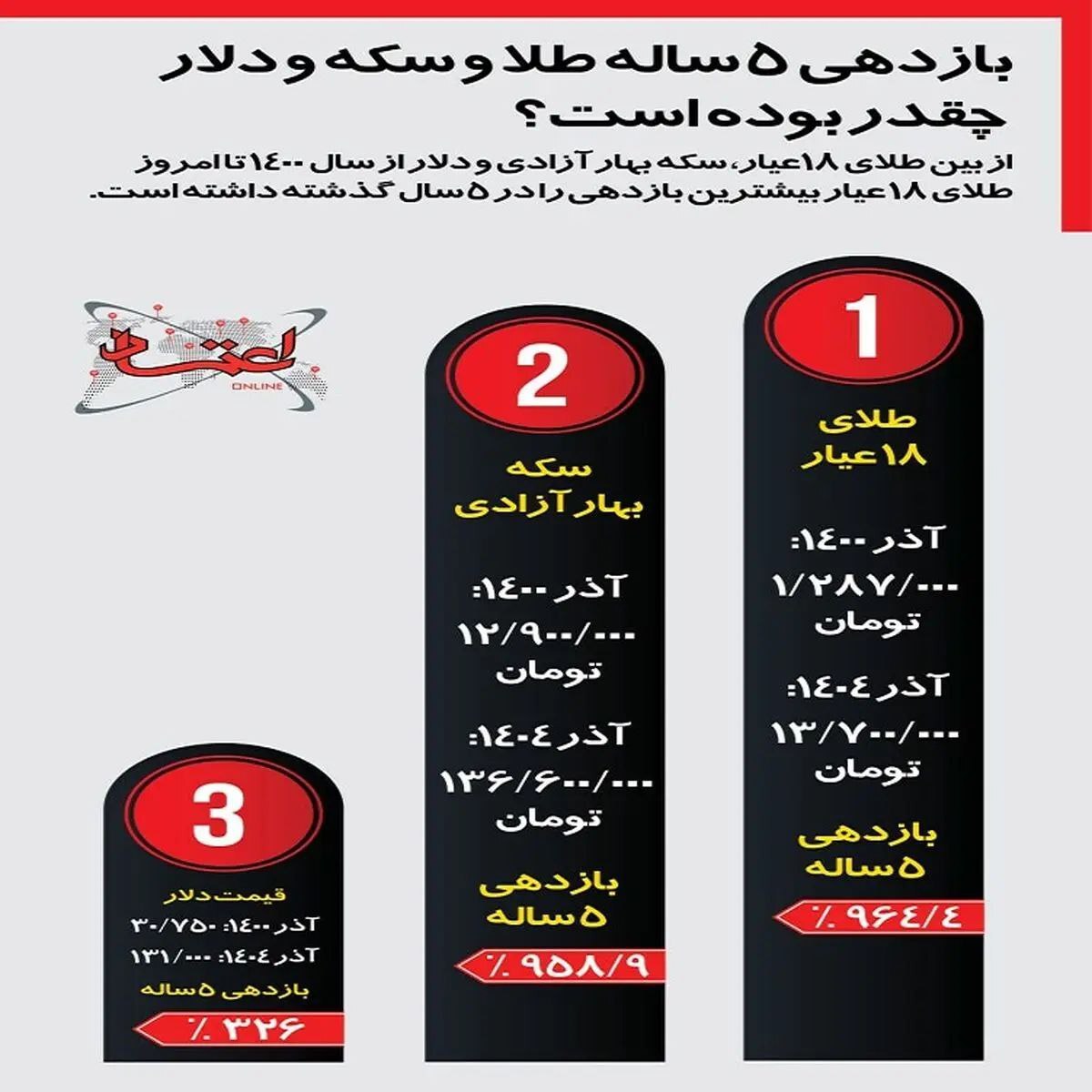 بازدهی ۵ ساله طلا و سکه و دلار چقدر بوده است؟