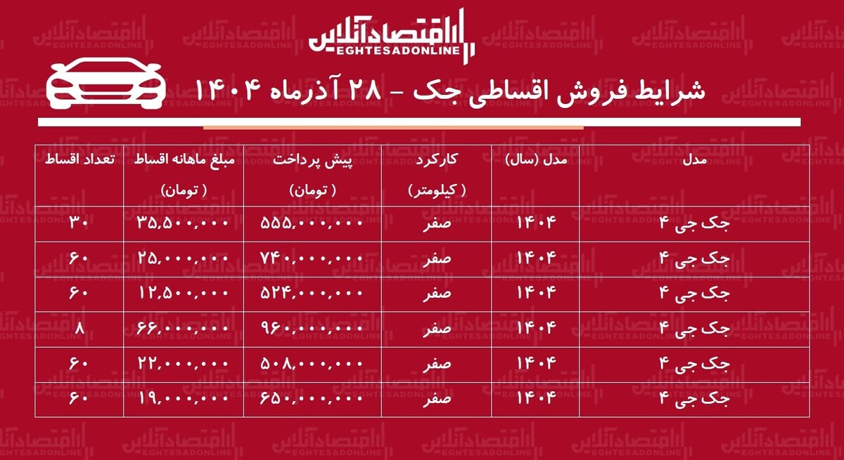 شرایط جدید فروش اقساطی جک آذرماه ۱۴۰۴ / با ۵۵۵ میلیون تومان خودرو اتوماتیک بخرید! + جدول