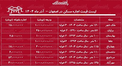 لیست قیمت اجاره مسکن در اصفهان / اجاره خانه در ملک شهر، مرداویج، چهارباغ و...چقدر بودجه نیاز دارد؟ + جدول آذر ماه ۱۴۰۴