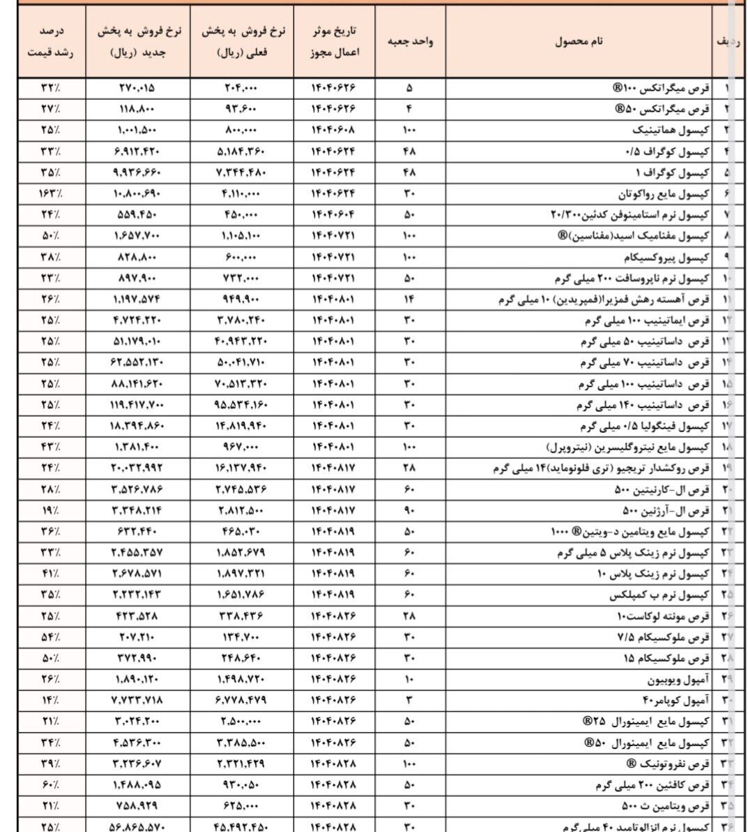 افزایش شدید قیمت دارو / هشدار رئیس سازمان غذا و دارو نسبت به وضعیت سلامت کشور افزایش شدید قیمت دارو / هشدار رئیس سازمان غذا و دارو نسبت به وضعیت سلامت کشور