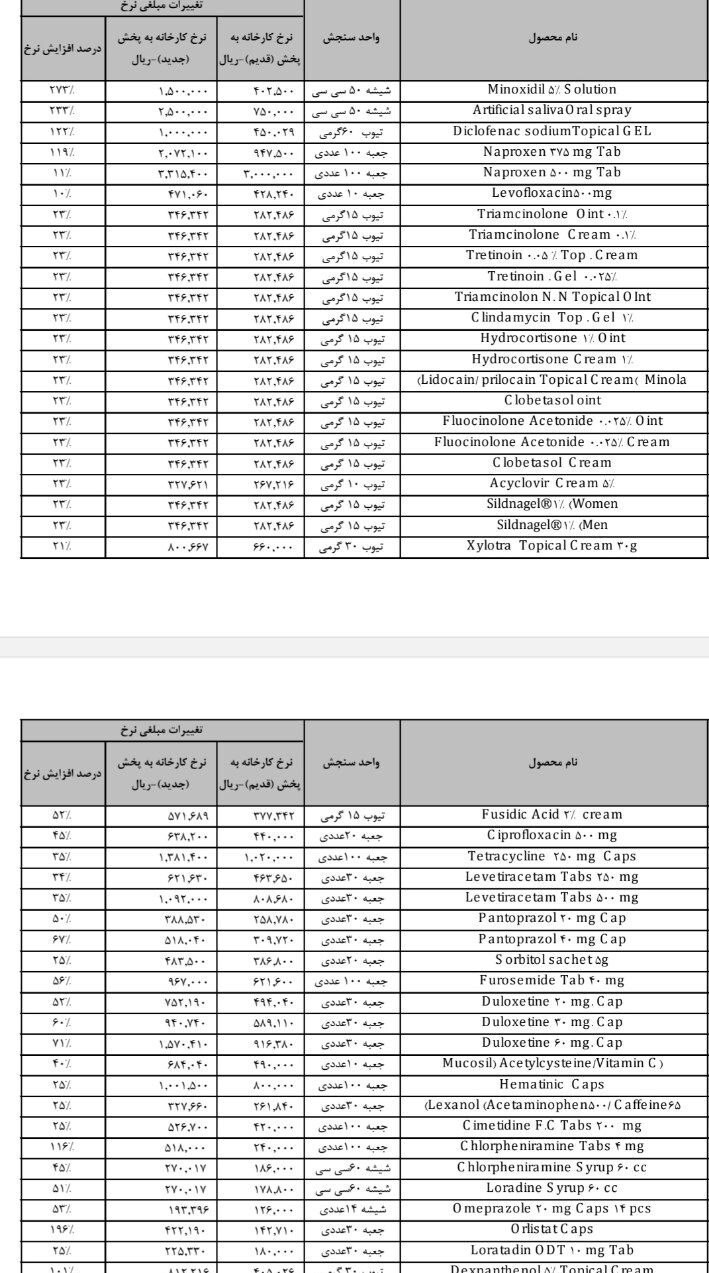 افزایش شدید قیمت دارو / هشدار رئیس سازمان غذا و دارو نسبت به وضعیت سلامت کشور افزایش شدید قیمت دارو / هشدار رئیس سازمان غذا و دارو نسبت به وضعیت سلامت کشور