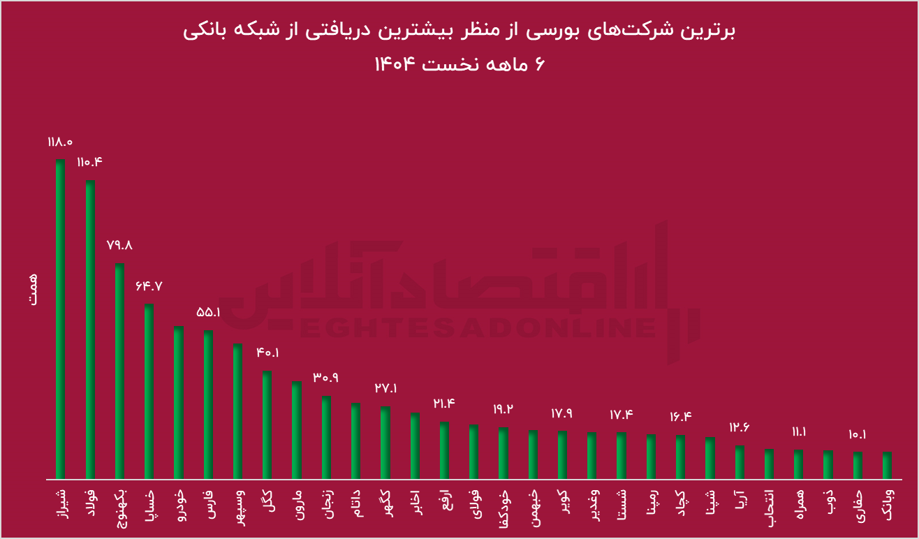 نیمی از تسهیلات بانکی در جیب ۱۰۰ شرکت؛ توزیع ناعادلانه اعتبار در صنعت