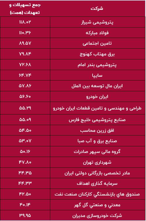 نیمی از تسهیلات بانکی در جیب ۱۰۰ شرکت؛ توزیع ناعادلانه اعتبار در صنعت