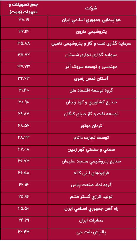 نیمی از تسهیلات بانکی در جیب ۱۰۰ شرکت؛ توزیع ناعادلانه اعتبار در صنعت