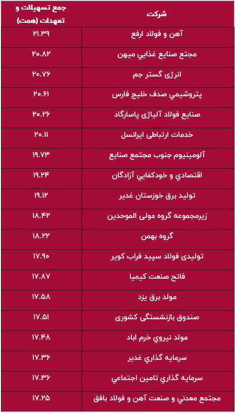نیمی از تسهیلات بانکی در جیب ۱۰۰ شرکت؛ توزیع ناعادلانه اعتبار در صنعت
