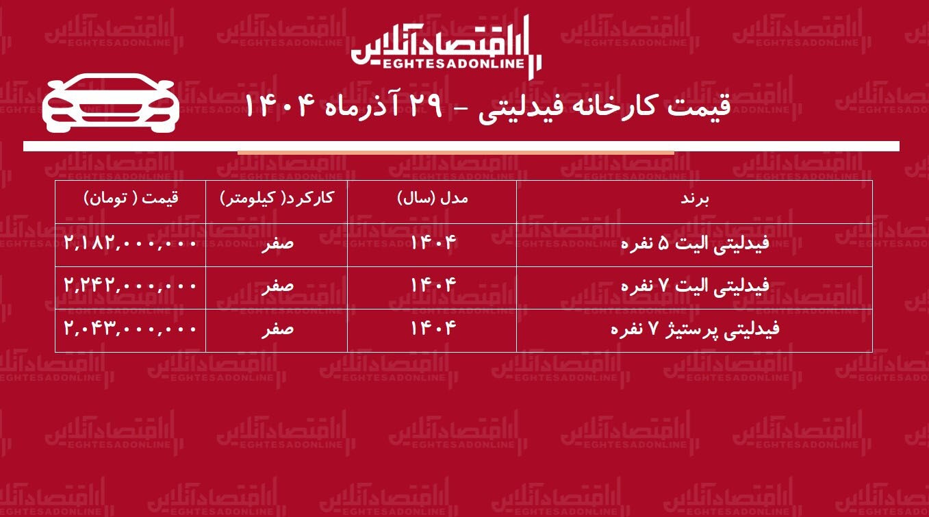 قیمت جدید کارخانه فیدلیتی اعلام شد / افزایش ۱۶۲ تا ۱۸۰ میلیونی! + جدول آذر ۱۴۰۴