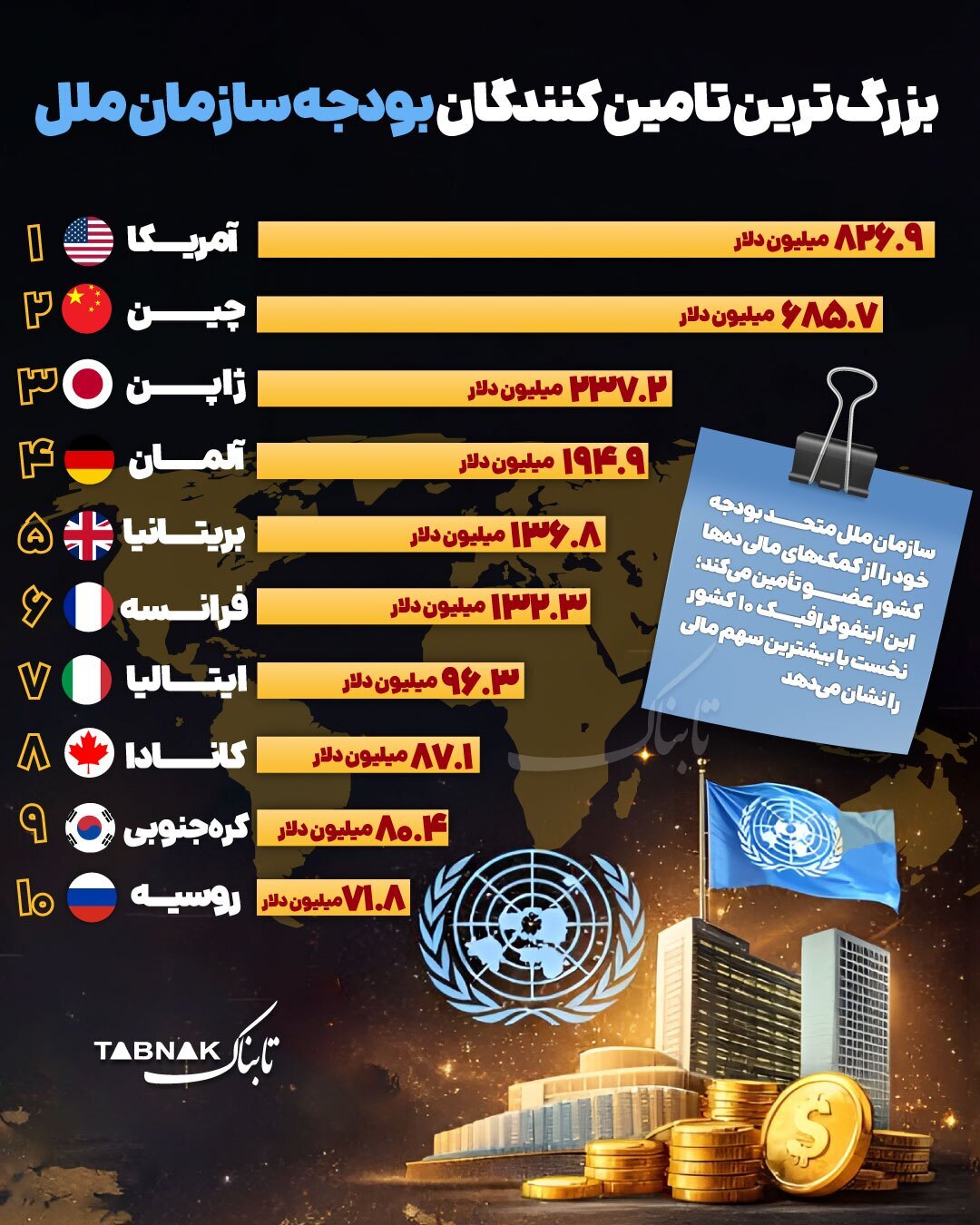 بزرگترین تامین کنندگان بودجه سازمان ملل