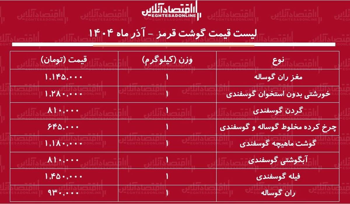 لیست قیمت جدید گوشت قرمز امروز ۲۴ آذر ۱۴۰۴ / هر کیلوگرم گوشت آبگوشتی و خورشتی گوسفندی چند شد؟ + جدول