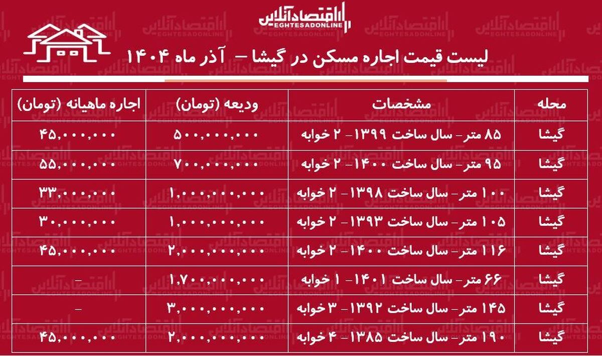 لیست قیمت اجاره مسکن در گیشا / اجاره آپارتمان ۲ خوابه در گیشا چقدر هزینه دارد؟ + جدول آذر ماه ۱۴۰۴