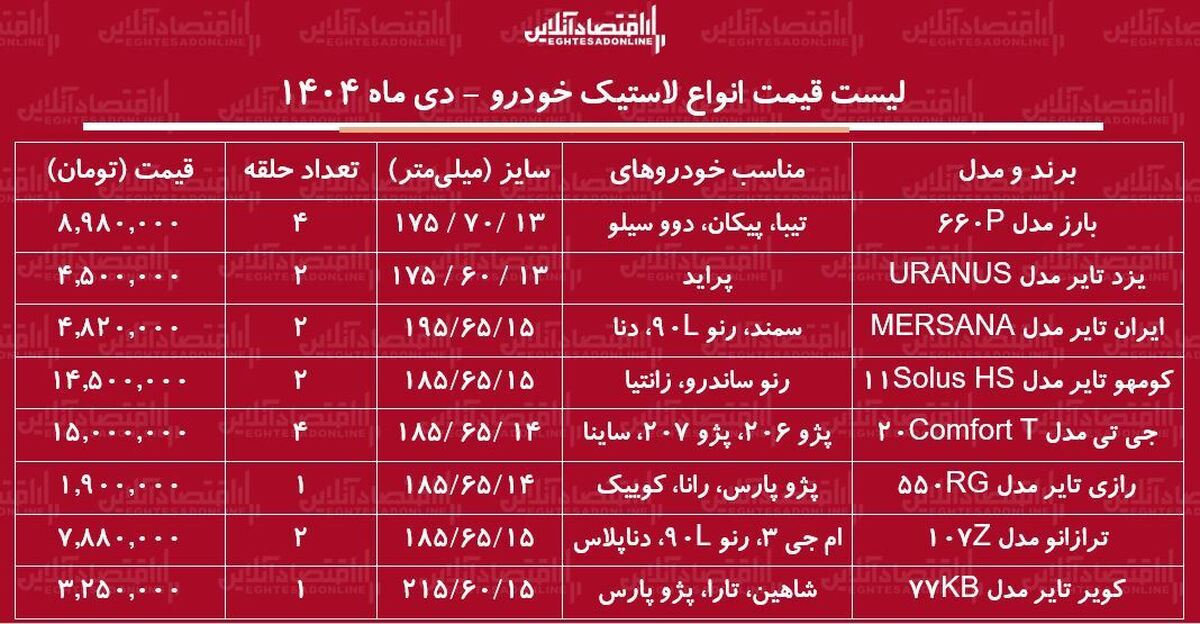 لیست قیمت جدید انواع لاستیک خودرو دی ۱۴۰۴ / موج گرانی به بازار لاستیک خودرو رسید + جدول