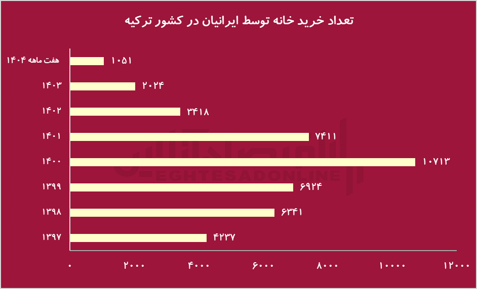 روایتی تازه از فرار سرمایه/ چرا سرمایهگذاران ایرانی آینده را بیرون از مرزها جستوجو میکنند؟ روایتی تازه از فرار سرمایه/ چرا سرمایهگذاران ایرانی آینده را بیرون از مرزها جستوجو میکنند؟