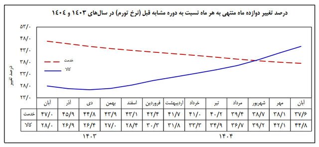 افزایش فاصله کالا و خدمات /تورم ۴۱ درصدی ثبت شد افزایش فاصله کالا و خدمات /تورم ۴۱ درصدی ثبت شد