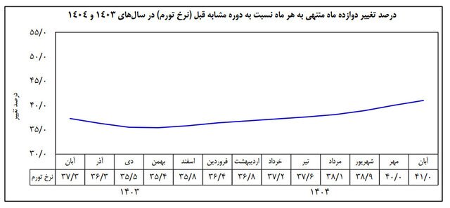 افزایش فاصله کالا و خدمات /تورم ۴۱ درصدی ثبت شد افزایش فاصله کالا و خدمات /تورم ۴۱ درصدی ثبت شد