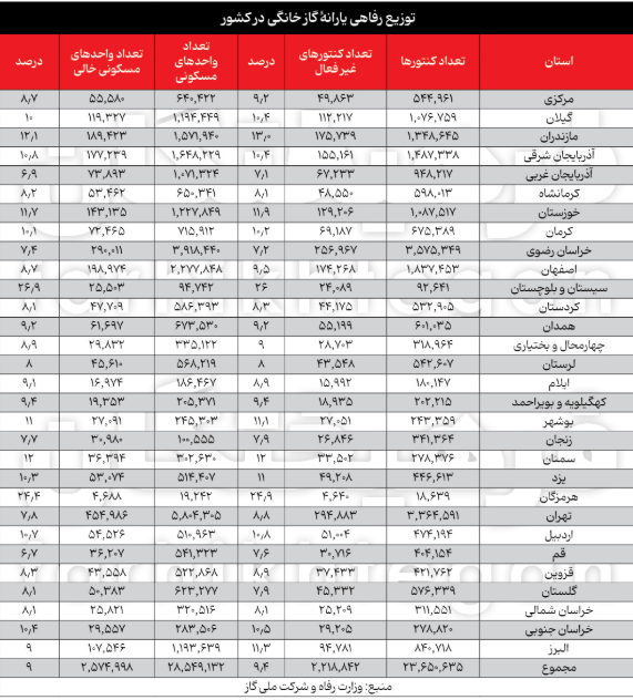 زنگ خطر در بازار مسکن / ۲.۵ میلیون واحد خالی شناسایی شد