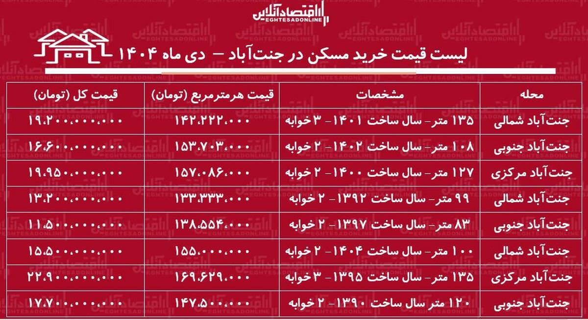 لیست قیمت خرید مسکن در جنت‌آباد / خرید آپارتمان ۲ خوابه در جنت‌آباد چقدر سرمایه نیاز دارد؟ + جدول دی ماه ۱۴۰۴