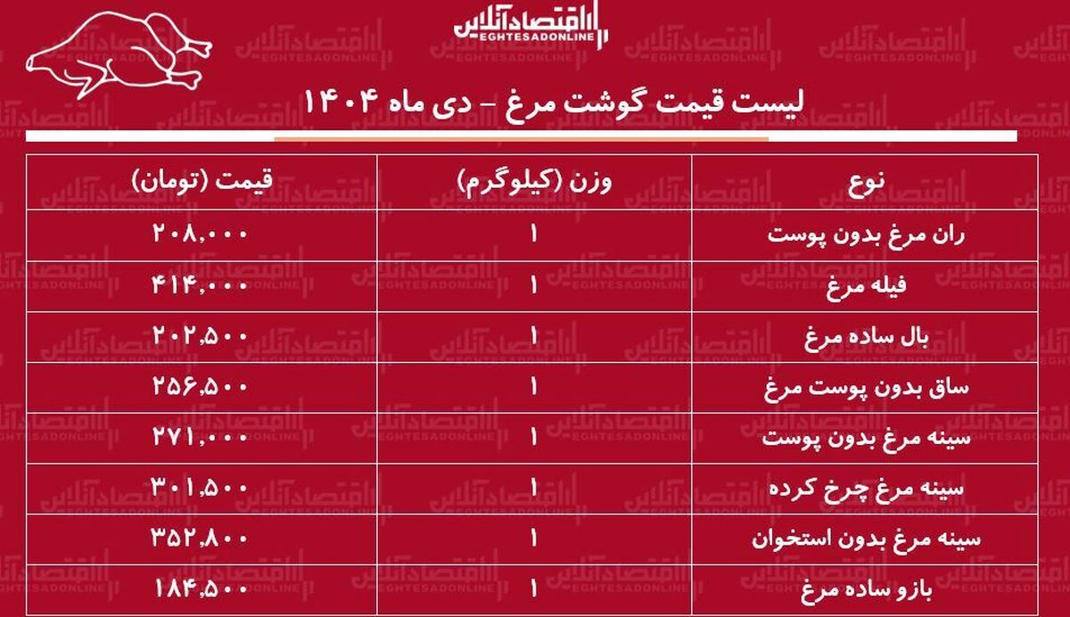 لیست قیمت گوشت مرغ امروز ۱ دی ماه ۱۴۰۴ / ران و سینه مرغ کیلویی چند شد؟ + جدول