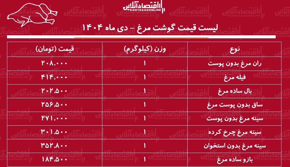 لیست قیمت گوشت مرغ امروز ۱ دی ماه ۱۴۰۴ / ران و سینه مرغ کیلویی چند شد؟ + جدول
