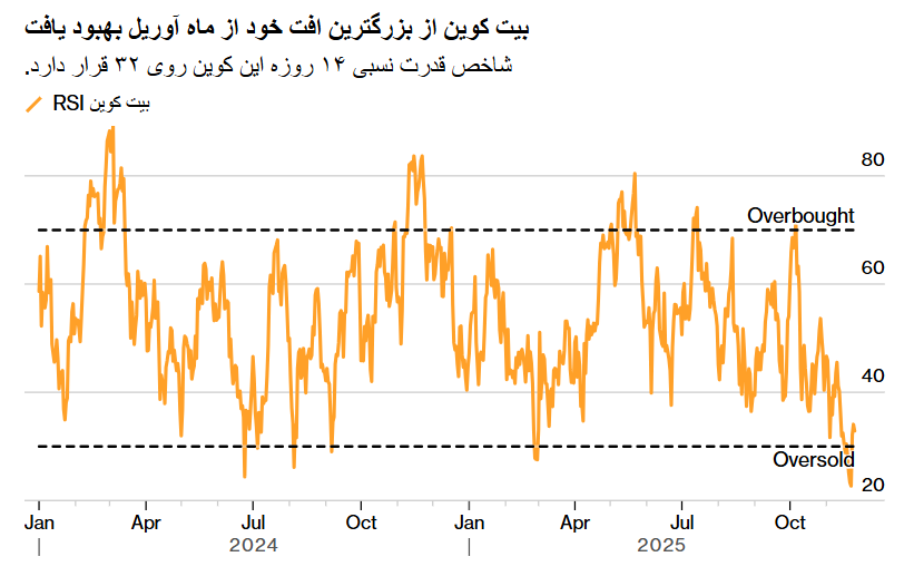 نشانه‌های پایان ریزش بیت‌کوین؛ رشد دوباره بیت‌کوین آغاز می‌شود؟