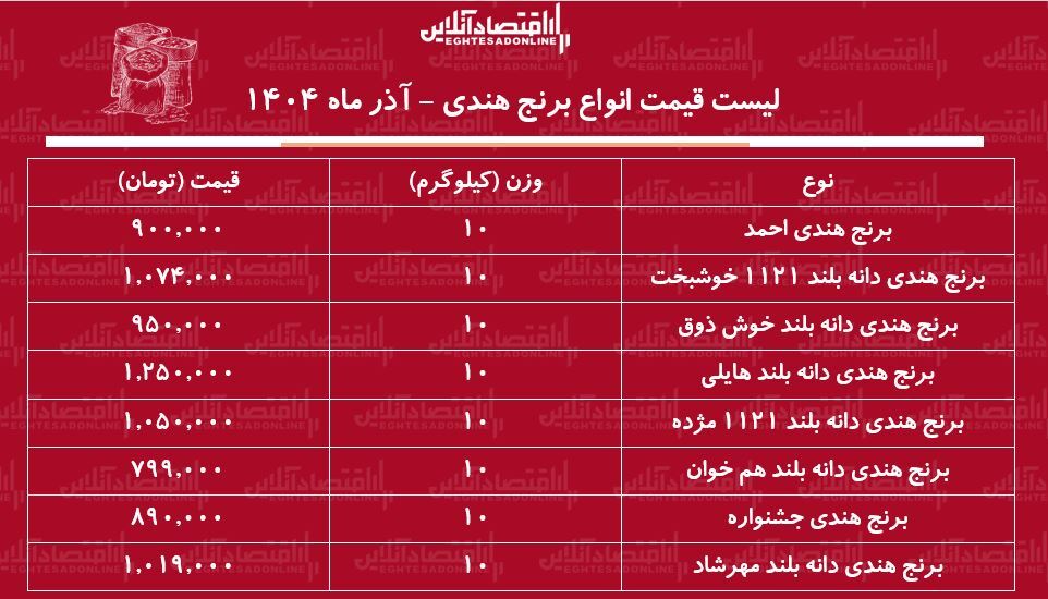 لیست قیمت انواع برنج هندی ۵ آذر ۱۴۰۴ / کیسه ۱۰ کیلویی برنج هندی مژده، هایلی و ....چند شد؟ + جدول لیست قیمت انواع برنج هندی ۵ آذر ۱۴۰۴ / کیسه ۱۰ کیلویی برنج هندی مژده، هایلی و ....چند شد؟ + جدول