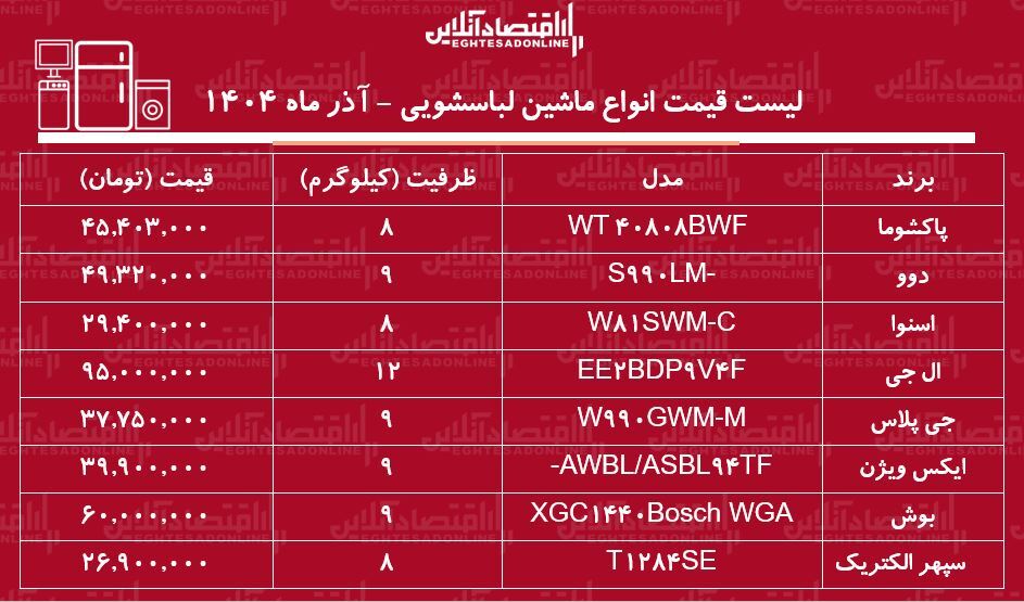 لیست قیمت جدید انواع ماشین لباسشویی ۴ آذر ۱۴۰۴ / ماشین لباسشویی ایرانی و خارجی ارزان چی بخریم؟ + جدول