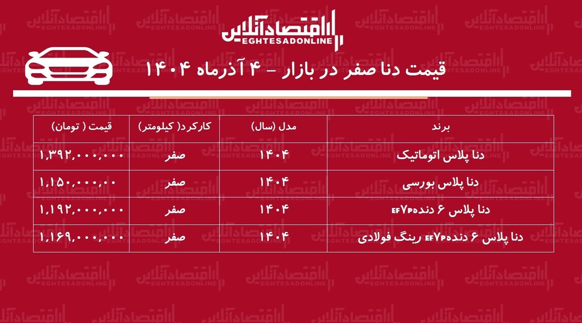 افزایش سنگین قیمت دنا در بازار / این مدل ۲۳۷ میلیون تومان گران شد + جدول آذر ۱۴۰۴