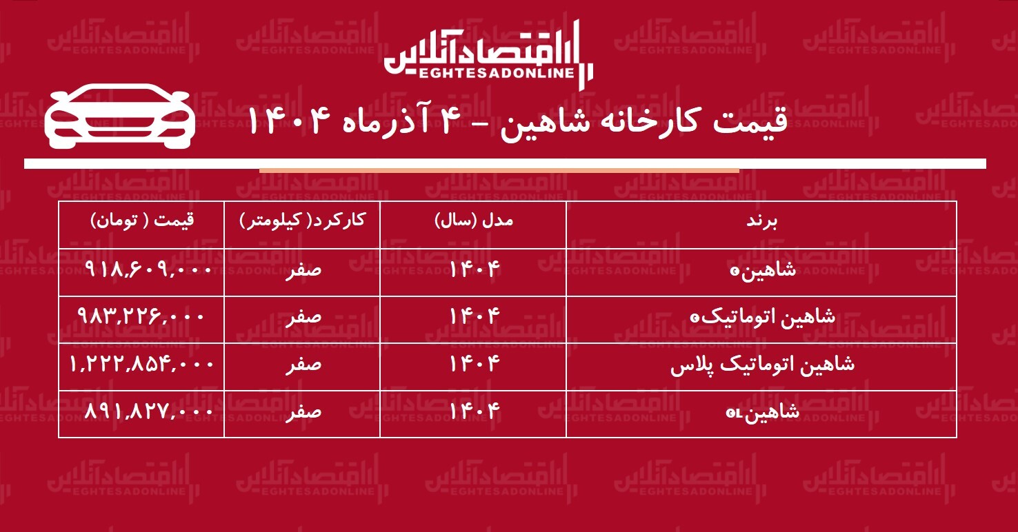 قیمت جدید کارخانه شاهین اعلام شد / افزایش ۱۶۷ تا ۲۴۷ میلیونی شاهین! + جدول آذر ۱۴۰۴ قیمت جدید کارخانه شاهین اعلام شد / افزایش ۱۶۷ تا ۲۴۷ میلیونی شاهین! + جدول آذر ۱۴۰۴