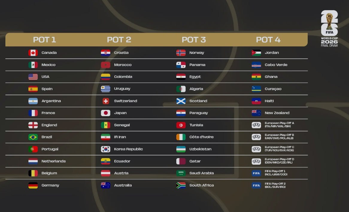 اعلام رسمی سیدبندی جام‌جهانی ۲۰۲۶ توسط فیفا
