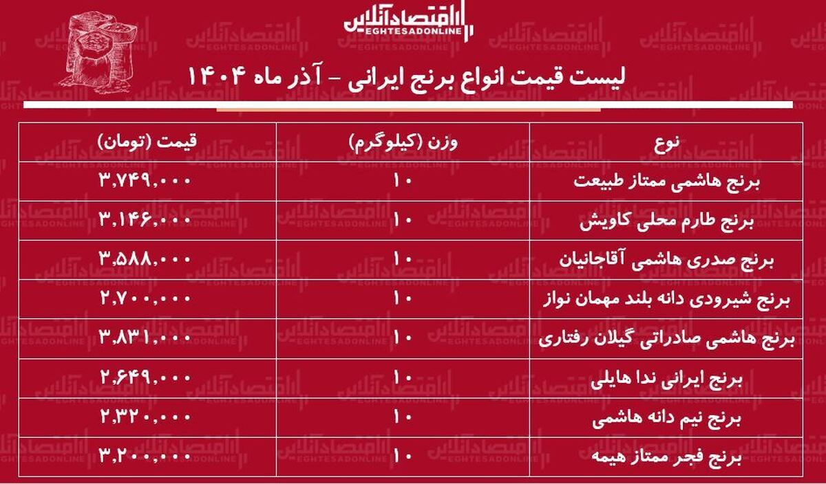 قیمت جدید انواع برنج ایرانی آذر ۱۴۰۴ / کیسه ۱۰ کیلویی برنج هاشمی، صدری، شیرودی، طارم و....چند شد؟ + جدول