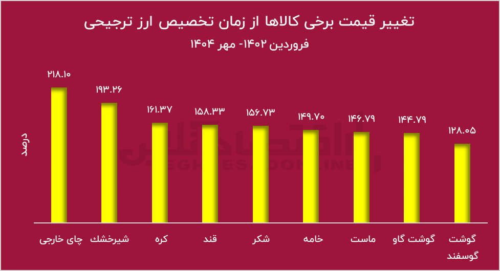 رانت ۲۴ میلیارد دلاری بی‌اثر بر سفره مردم؛ نزاع تازه بر سر واردات بدون انتقال ارز