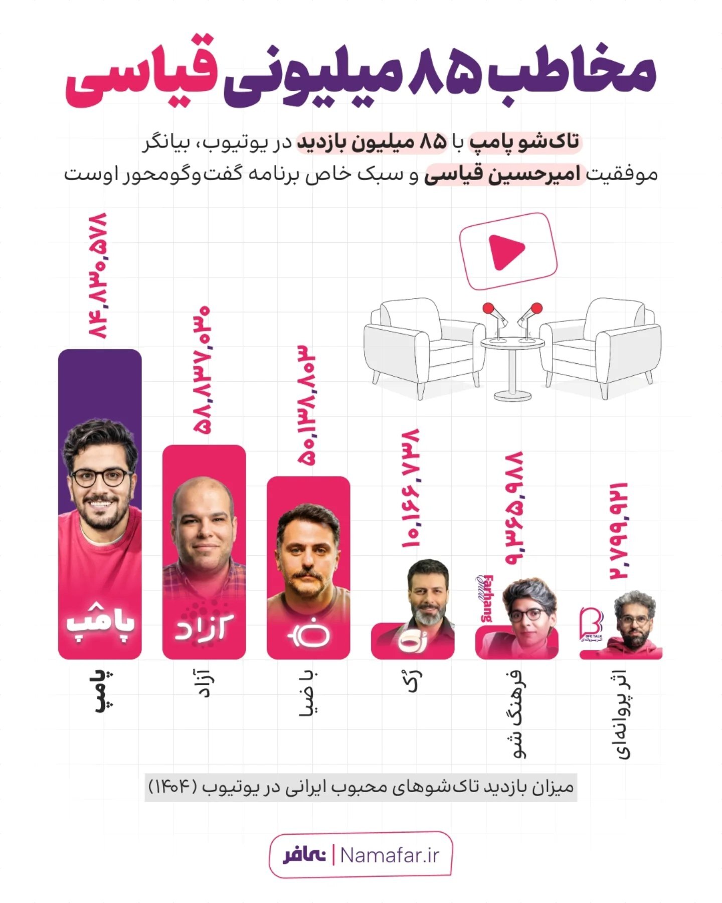 درآمد دلاری قیاسی از یوتیوب از یک میلیون گذشت/ پامپ ۸۵ میلیونی صحنه را تسخیر کرد